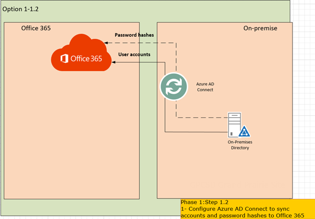 040918 2348 MigrateExch1 - Migrate Exchange Services from On-premises to Office 365 PART 2- Deploy Azure AD Connect