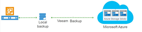 042220 2255 Howtoconfig1 - How to configure Veeam Backup and replication offload backup to Azure Blob