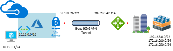 092720 0622 Configuring1 - Configuring CISCO MERAKI TO AZURE Site to Site VPN tunnels IPsec IKEv2