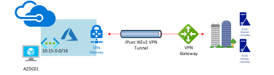 100120 0013 DeployaNewA1 - Deploy a New Active Directory Domain Controller Server at Azure