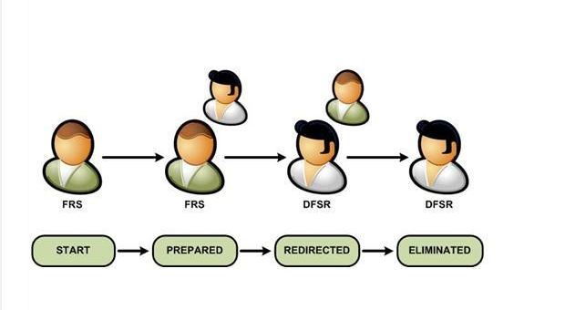 010622 2136 HowtofixFRS3 - How to fix FRS is deprecated error