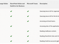 How to configure Azure AD Application Permissions for Modern Authentication and Legacy Protocols Authentication of Veeam Backup for Microsoft 365 042222 1711 Howtoconfig1 240x180 - How to configure Azure AD Application Permissions for Modern Authentication and Legacy Protocols Authentication of Veeam Backup for Microsoft 365
