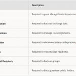 2022 04 14 8 52 46 150x150 - How to configure Azure AD Application Permissions for Modern App-Only Authentication of Veeam Backup for Microsoft 365