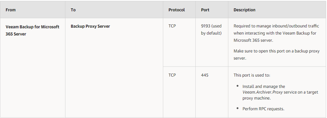 050422 1647 HowtoaddBac3 - How to add Backup Proxy Servers for Veeam Backup for Microsoft 365 v6