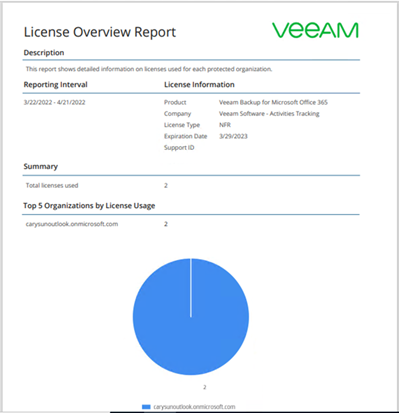 020523 2316 Howtocreate5 - How to create License Overview Reports from the Veeam Backup for Microsoft 365